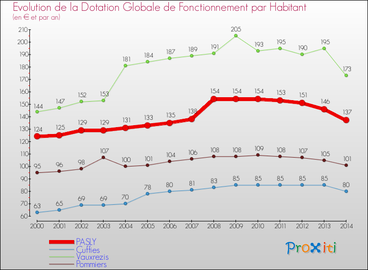 Evolution et montant de la dotation globale de fonctionnement par Habitant pour PASLY et les communes proches de 2000 à 2014. Comparaison des dotations globales de fonctionnement par habitant pour PASLY et les communes voisines de 2000 à 2014.