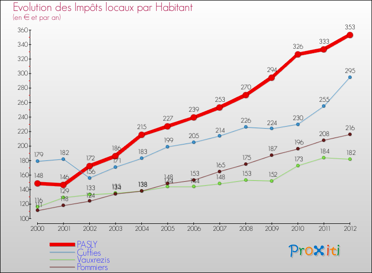 Evolution et montant des impôts locaux par Habitant pour PASLY et les communes proches Comparaison des impôts locaux par habitant pour PASLY et les communes voisines