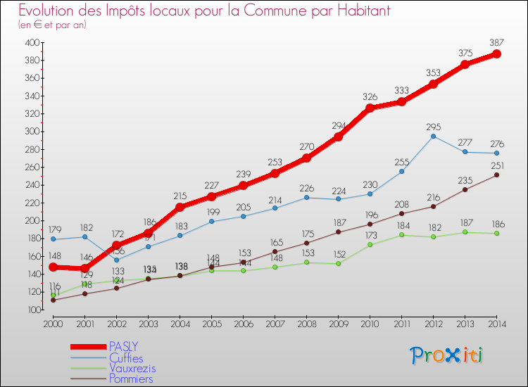 Evolution et montant des impôts locaux par Habitant pour PASLY et les communes proches de 2000 à 2014 Comparaison des impôts locaux par habitant pour PASLY et les communes voisines de 2000 à 2014