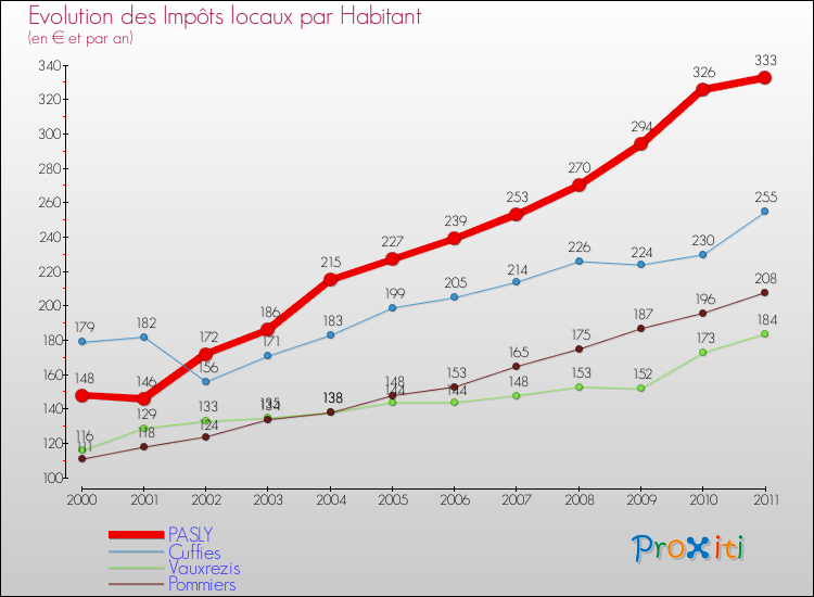 Evolution et montant des impôts locaux par Habitant pour PASLY et les communes proches Comparaison des impôts locaux par habitant pour PASLY et les communes voisines