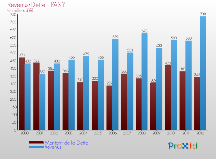 Evolution comparée de la dette et des revenus pour la commune de PASLY de 2000 à 2012 Comparaison de la dette et des revenus pour PASLY de 2000 à 2012