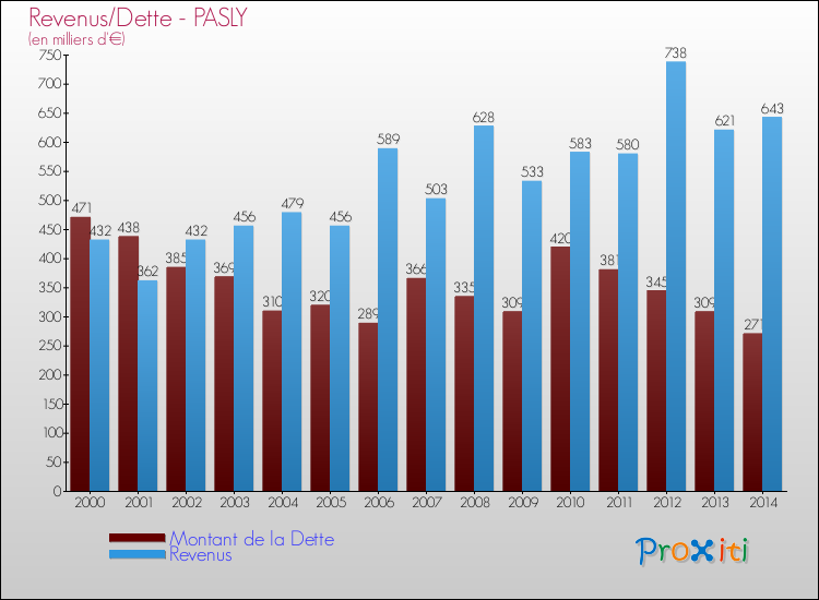 Evolution comparée de la dette et des revenus pour la commune de PASLY de 2000 à 2014 Comparaison de la dette et des revenus pour PASLY de 2000 à 2014