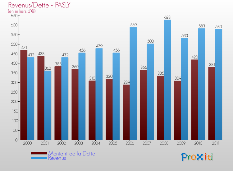 Evolution comparée de la dette et des revenus pour la commune de PASLY de 2000 à 2011 Comparaison de la dette et des revenus pour PASLY de 2000 à 2011