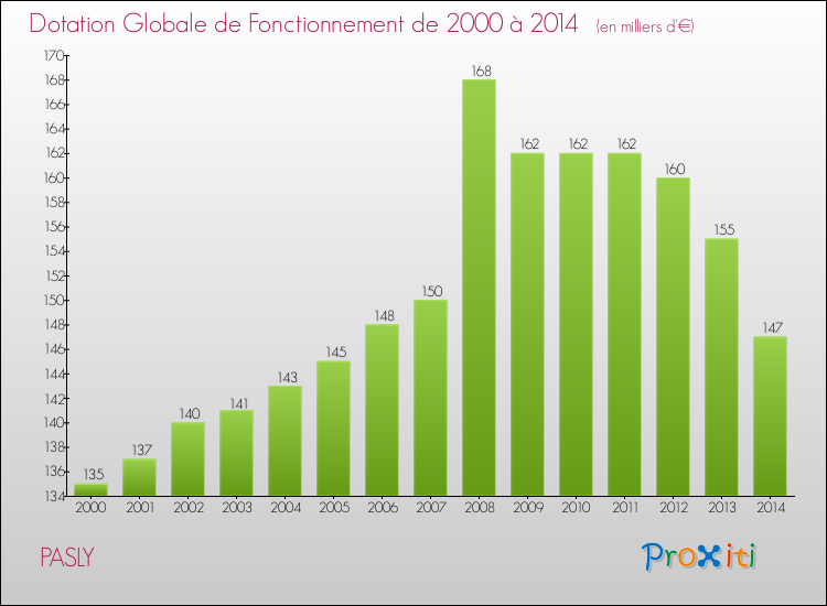 Evolution du montant de la Dotation Globale de Fonctionnement pour la commune de PASLY de 2000 à 2014 Evolution du montant de la Dotation Globale de Fonctionnement pour PASLY de 2000 à 2014