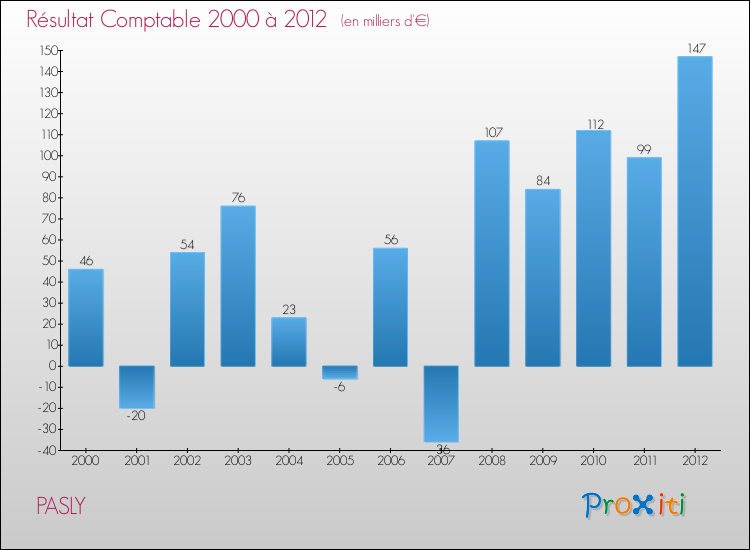 Evolution du résultat comptable pour la commune de PASLY de 2000 à 2012 Evolution du résultat comptable pour PASLY de 2000 à 2012