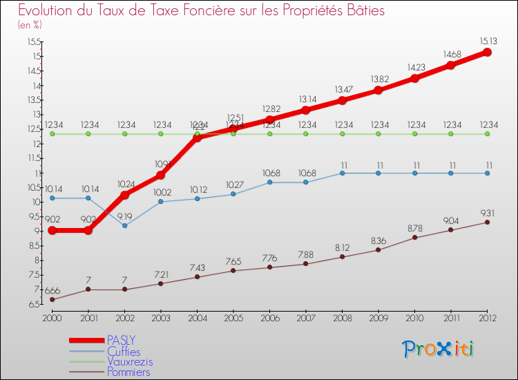 Evolution du taux de la taxe foncière sur le bati pour PASLY et les communes proches de 2000 à 2012 Comparaison des taux de taxe foncière sur le bati pour PASLY et les communes voisines de 2000 à 2012
