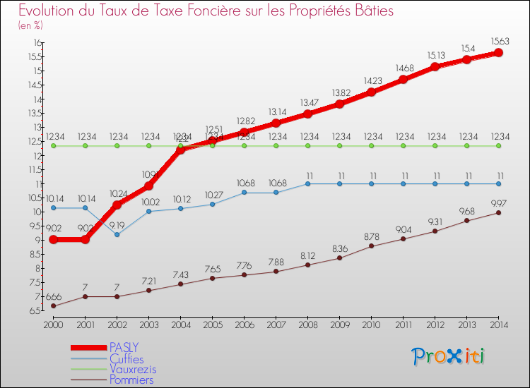 Evolution du taux de la taxe foncière sur le bati pour PASLY et les communes proches de 2000 à 2014 Comparaison des taux de taxe foncière sur le bati pour PASLY et les communes voisines de 2000 à 2014