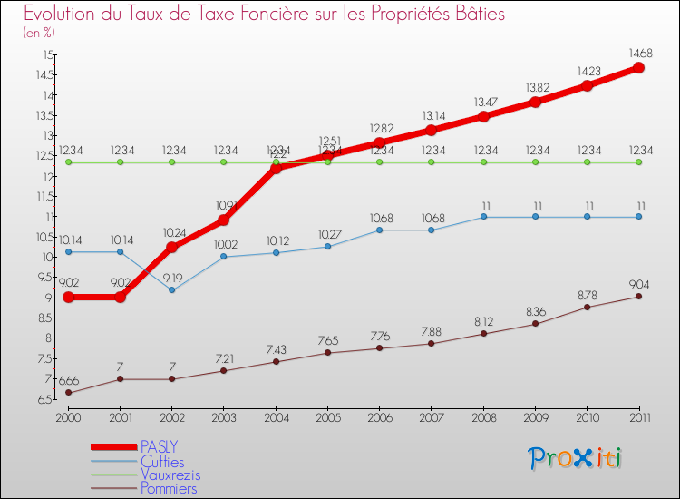 Evolution du taux de la taxe foncière sur le bati pour PASLY et les communes proches Comparaison des taux de taxe foncière sur le bati pour PASLY et les communes voisines