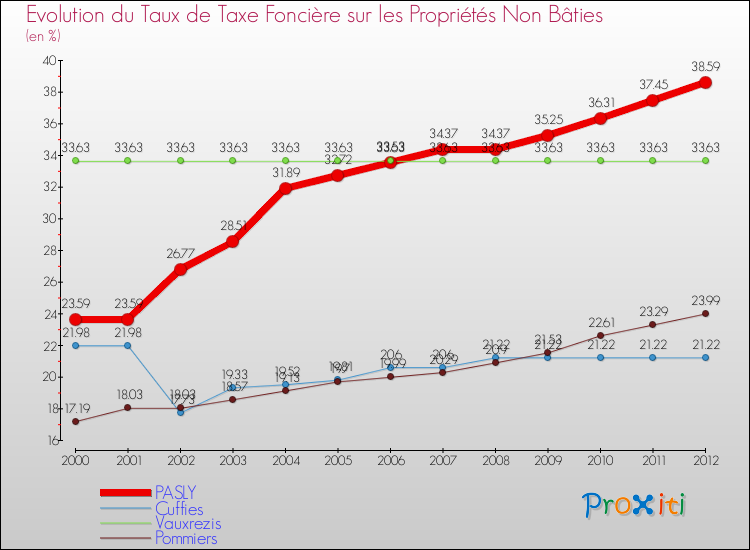 Evolution du taux de la taxe foncière sur les immeubles et terrains non batis pour PASLY et les communes proches de 2000 à 2012 Comparaison des taux de la taxe foncière sur les immeubles et terrains non batis pour PASLY et les communes voisines de 2000 à 2012