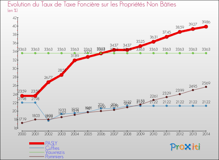 Evolution du taux de la taxe foncière sur les immeubles et terrains non batis pour PASLY et les communes proches de 2000 à 2014 Comparaison des taux de la taxe foncière sur les immeubles et terrains non batis pour PASLY et les communes voisines de 2000 à 2014