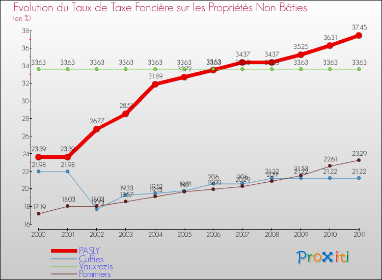 Evolution du taux de la taxe foncière sur les immeubles et terrains non batis pour PASLY et les communes proches Comparaison des taux de la taxe foncière sur les immeubles et terrains non batis pour PASLY et les communes voisines