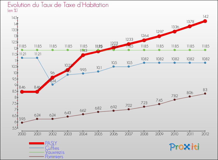 Evolution du taux de la taxe d'habitation pour PASLY et les communes proches Comparaison des taux de la taxe d'habitation pour PASLY et les communes voisines