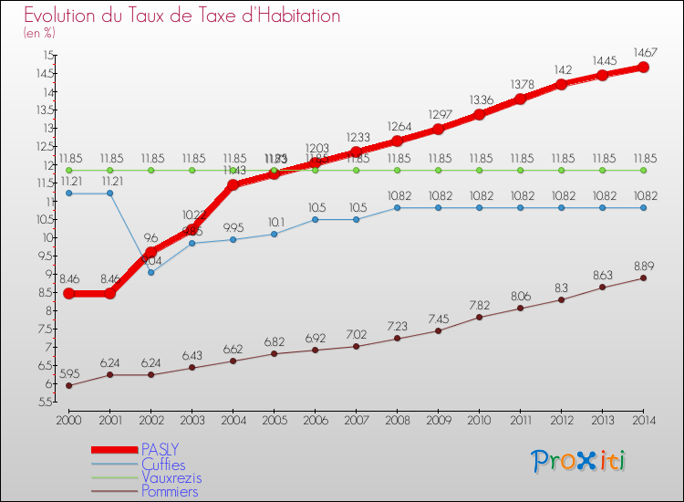 Evolution du taux de la taxe d'habitation pour PASLY et les communes proches de 2000 à 2014 Comparaison des taux de la taxe d'habitation pour PASLY et les communes voisines de 2000 à 2014