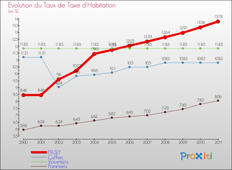Evolution du taux de la taxe d'habitation pour PASLY et les communes proches Comparaison des taux de la taxe d'habitation pour PASLY et les communes voisines