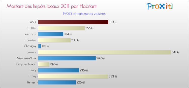 Montant des impôts locaux par Habitant pour PASLY et les communes proches Comparaison des impôts locaux par habitant pour PASLY et les communes voisines
