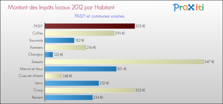Montant des impôts locaux par Habitant pour PASLY et les communes proches Comparaison des impôts locaux par habitant pour PASLY et les communes voisines