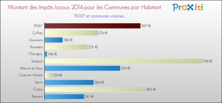 Montant des impôts locaux par Habitant pour PASLY et les communes proches en 2014 Comparaison des impôts locaux par habitant pour PASLY et les communes voisines en 2014