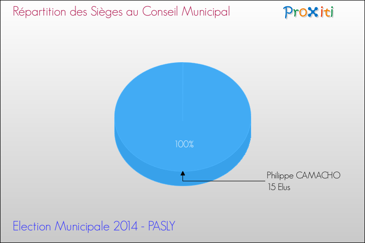 Répartition des élus au conseil municipal entre les listes à l'issue du 1er Tour des Elections Municipales 2014 de la commune de PASLY Elections Municipales 2014 - Répartition des élus au conseil municipal entre les listes à l'issue du 1er Tour pour la commune de PASLY