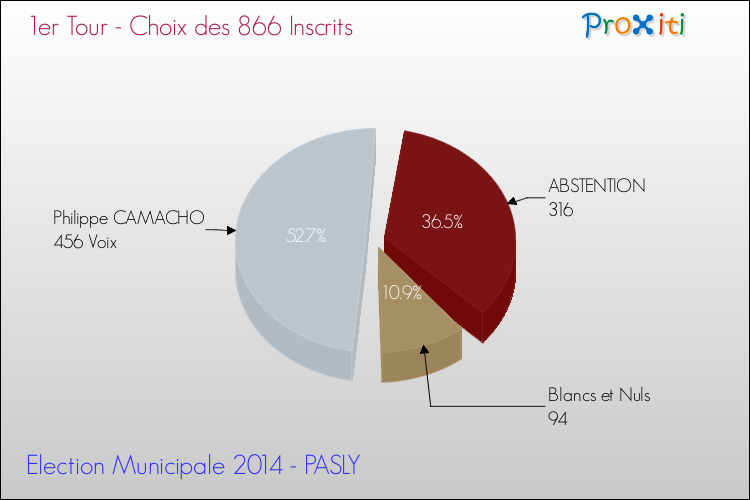 Résultats par rapport aux inscrits au 1er Tour des Elections Municipales 2014 de la commune de PASLY Elections Municipales 2014 - Résultats par rapport aux inscrits au 1er Tour pour la commune de PASLY