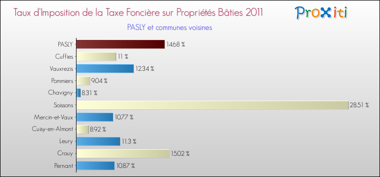 Taux d'imposition de la taxe foncière sur le bati 2011 pour PASLY et les communes proches Comparaison des taux d'imposition de la taxe foncière sur le bati 2011 pour PASLY et les communes voisines
