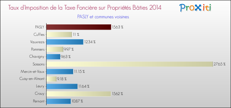 Taux d'imposition de la taxe foncière sur le bati 2014 pour PASLY et les communes proches Comparaison des taux d'imposition de la taxe foncière sur le bati 2014 pour PASLY et les communes voisines