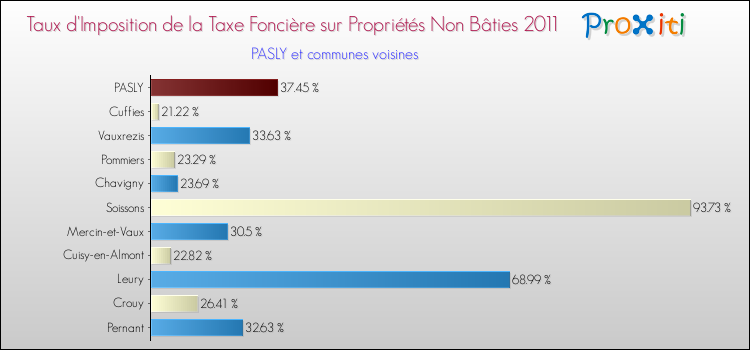 Taux d'imposition de la taxe foncière sur les immeubles et terrains non batis 2011 pour PASLY et les communes proches Comparaison des taux d'imposition de la taxe foncière sur les immeubles et terrains non batis 2011 pour PASLY et les communes voisines