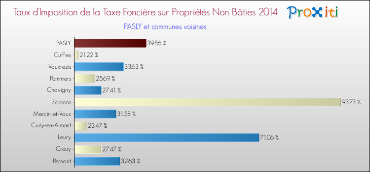 Taux d'imposition de la taxe foncière sur les immeubles et terrains non batis 2014 pour PASLY et les communes proches Comparaison des taux d'imposition de la taxe foncière sur les immeubles et terrains non batis 2014 pour PASLY et les communes voisines