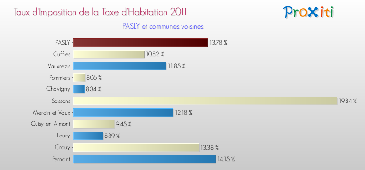 Taux d'imposition de la taxe d'habitation 2011 pour PASLY et les communes proches Comparaison des taux d'imposition de la taxe d'habitation 2011 pour PASLY et les communes voisines