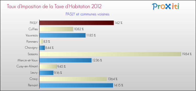 Taux d'imposition de la taxe d'habitation 2012 pour PASLY et les communes proches Comparaison des taux d'imposition de la taxe d'habitation 2012 pour PASLY et les communes voisines
