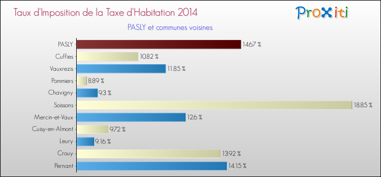 Taux d'imposition de la taxe d'habitation 2014 pour PASLY et les communes proches Comparaison des taux d'imposition de la taxe d'habitation 2014 pour PASLY et les communes voisines
