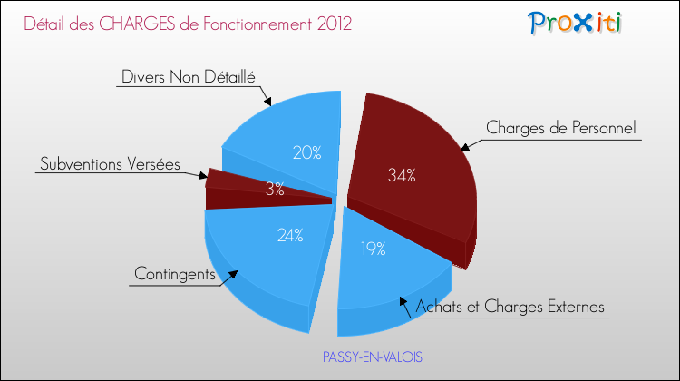 Décomposition des Charges de Fonctionnement 2012 de la commune de PASSY-EN-VALOIS Charges de Fonctionnement 2012 pour la commune de PASSY-EN-VALOIS
