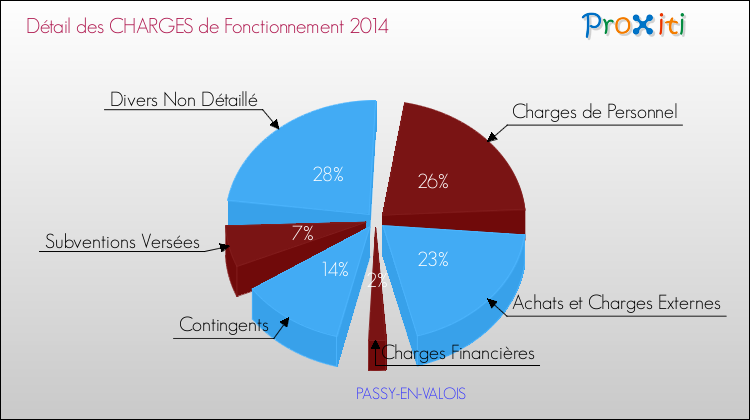 Décomposition des Charges de Fonctionnement 2014 de la commune de PASSY-EN-VALOIS Charges de Fonctionnement 2014 pour la commune de PASSY-EN-VALOIS