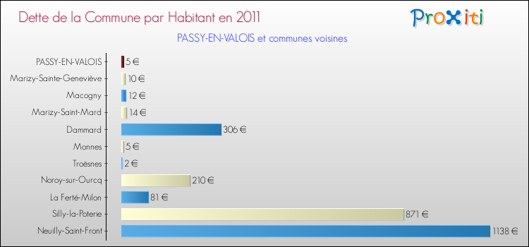 Dette par habitant de la commune en 2011 pour PASSY-EN-VALOIS et les communes proches Comparaison de la dette par habitant de la commune en 2011 pour PASSY-EN-VALOIS et les communes voisines