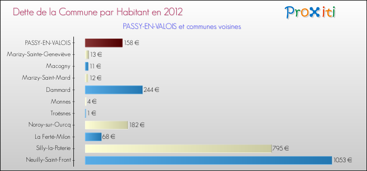 Dette par habitant de la commune en 2012 pour PASSY-EN-VALOIS et les communes proches Comparaison de la dette par habitant de la commune en 2012 pour PASSY-EN-VALOIS et les communes voisines