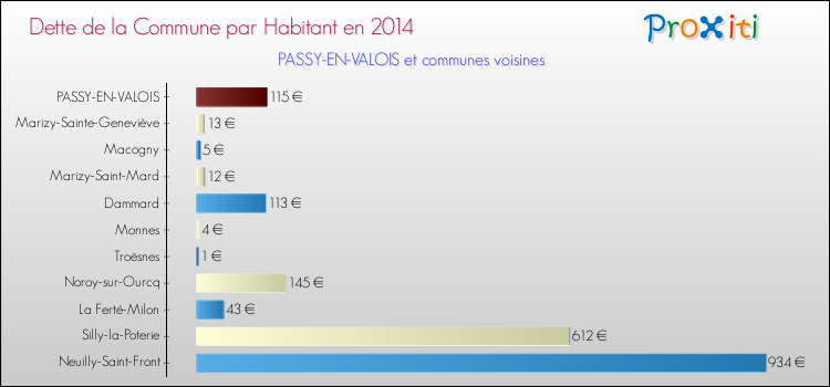 Dette par habitant de la commune en 2014 pour PASSY-EN-VALOIS et les communes proches Comparaison de la dette par habitant de la commune en 2014 pour PASSY-EN-VALOIS et les communes voisines