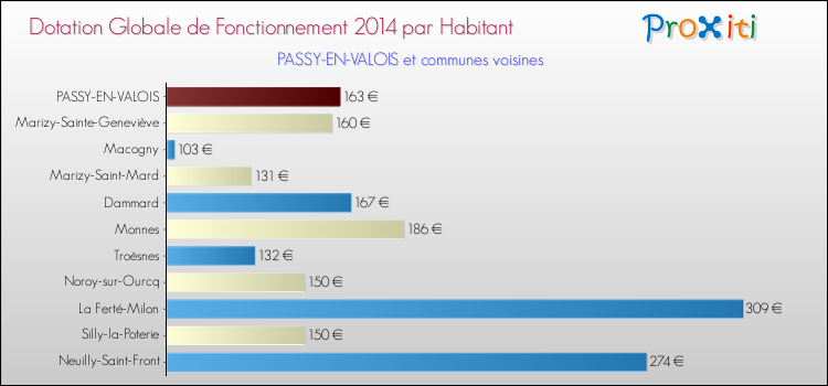 Montant des dotations globales de fonctionnement DGF par Habitant pour PASSY-EN-VALOIS et les communes proches en 2014. Comparaison des des dotations globales de fonctionnement DGF par habitant pour PASSY-EN-VALOIS et les communes voisines en 2014.