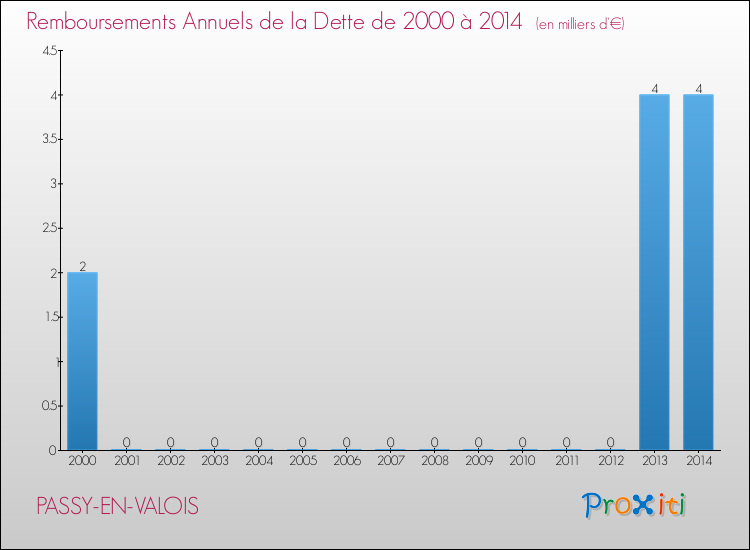 Evolution de l'annuité de la dette pour la commune de PASSY-EN-VALOIS de 2000 à 2014 Annuités de la dette pour PASSY-EN-VALOIS de 2000 à 2014