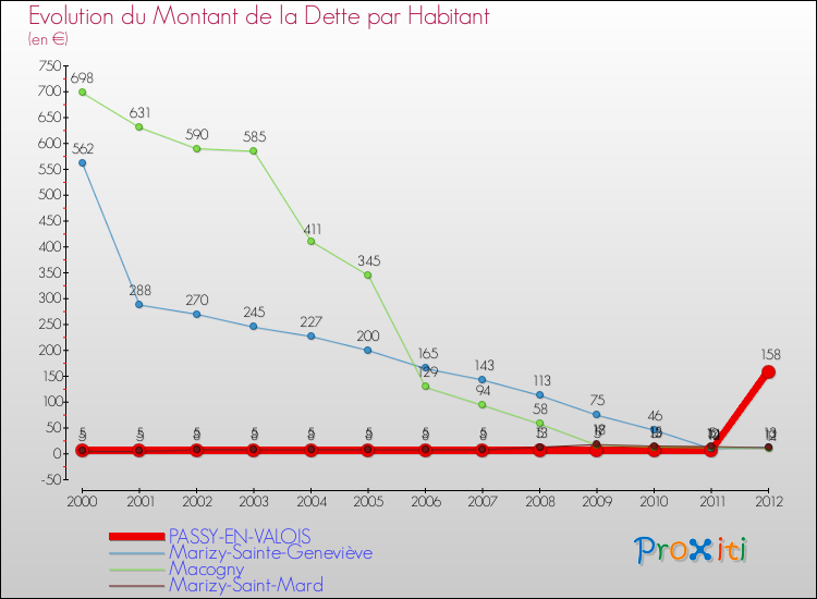 Evolution de la dette par habitant pour la commune de PASSY-EN-VALOIS et les communes proches de 2000 à 2012 Comparaison de la dette par habitant pour PASSY-EN-VALOIS et les communes voisines de 2000 à 2012