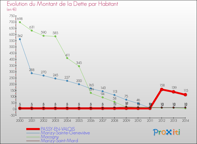 Evolution de la dette par habitant pour la commune de PASSY-EN-VALOIS et les communes proches de 2000 à 2014 Comparaison de la dette par habitant pour PASSY-EN-VALOIS et les communes voisines de 2000 à 2014
