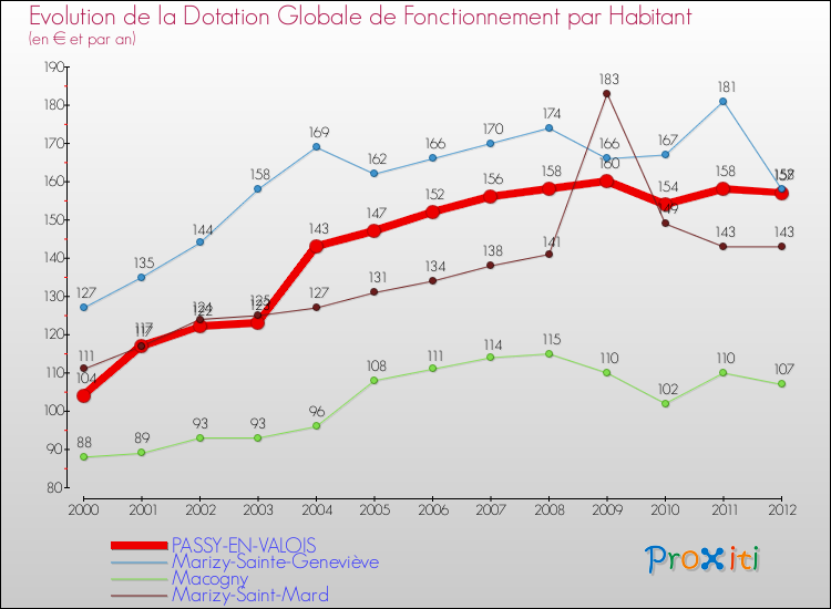 Evolution et montant de la dotation globale de fonctionnement par Habitant pour PASSY-EN-VALOIS et les communes proches Comparaison des dotations globales de fonctionnement par habitant pour PASSY-EN-VALOIS et les communes voisines