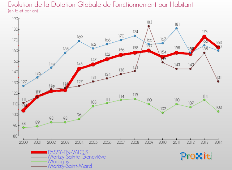 Evolution et montant de la dotation globale de fonctionnement par Habitant pour PASSY-EN-VALOIS et les communes proches de 2000 à 2014. Comparaison des dotations globales de fonctionnement par habitant pour PASSY-EN-VALOIS et les communes voisines de 2000 à 2014.