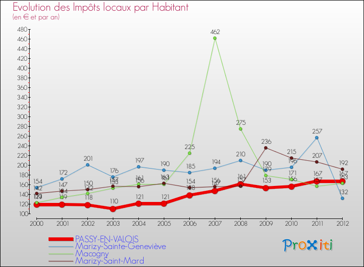 Evolution et montant des impôts locaux par Habitant pour PASSY-EN-VALOIS et les communes proches Comparaison des impôts locaux par habitant pour PASSY-EN-VALOIS et les communes voisines