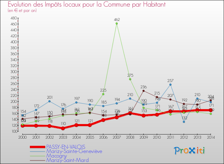 Evolution et montant des impôts locaux par Habitant pour PASSY-EN-VALOIS et les communes proches de 2000 à 2014 Comparaison des impôts locaux par habitant pour PASSY-EN-VALOIS et les communes voisines de 2000 à 2014