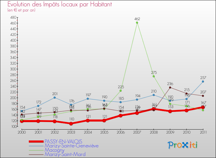 Evolution et montant des impôts locaux par Habitant pour PASSY-EN-VALOIS et les communes proches Comparaison des impôts locaux par habitant pour PASSY-EN-VALOIS et les communes voisines