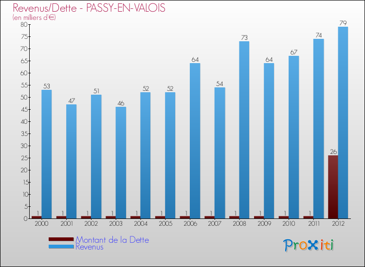 Evolution comparée de la dette et des revenus pour la commune de PASSY-EN-VALOIS de 2000 à 2012 Comparaison de la dette et des revenus pour PASSY-EN-VALOIS de 2000 à 2012