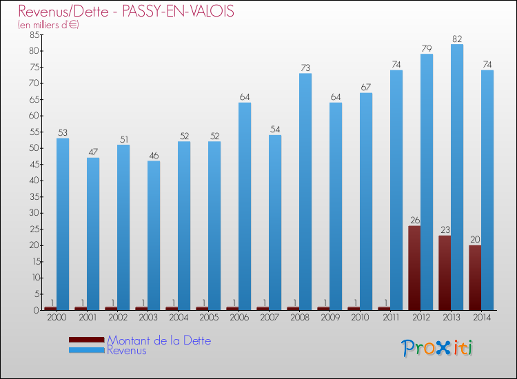 Evolution comparée de la dette et des revenus pour la commune de PASSY-EN-VALOIS de 2000 à 2014 Comparaison de la dette et des revenus pour PASSY-EN-VALOIS de 2000 à 2014