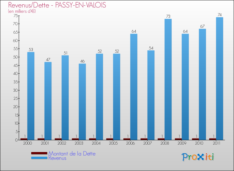 Evolution comparée de la dette et des revenus pour la commune de PASSY-EN-VALOIS de 2000 à 2011 Comparaison de la dette et des revenus pour PASSY-EN-VALOIS de 2000 à 2011