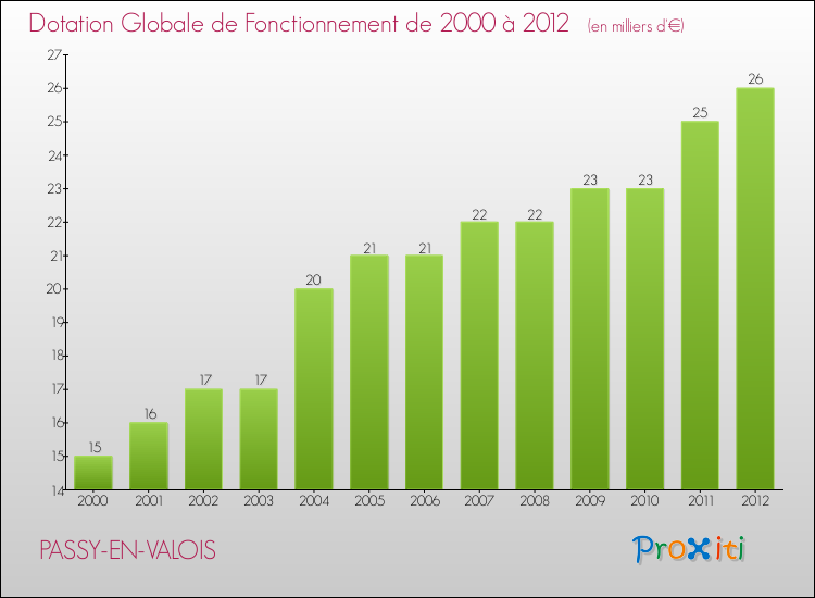 Evolution du montant de la Dotation Globale de Fonctionnement pour la commune de PASSY-EN-VALOIS de 2000 à 2012 Evolution du montant de la Dotation Globale de Fonctionnement pour PASSY-EN-VALOIS de 2000 à 2012
