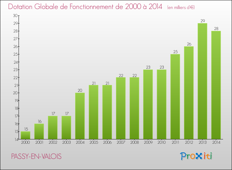 Evolution du montant de la Dotation Globale de Fonctionnement pour la commune de PASSY-EN-VALOIS de 2000 à 2014 Evolution du montant de la Dotation Globale de Fonctionnement pour PASSY-EN-VALOIS de 2000 à 2014