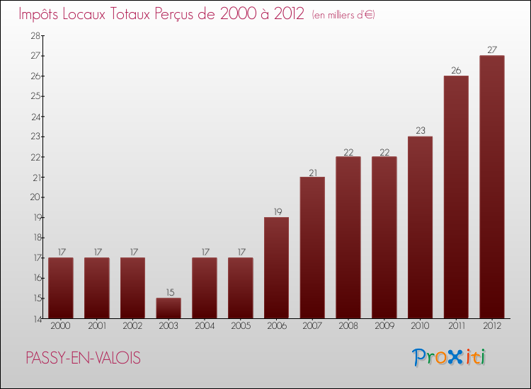 Evolution des Impôts Locaux pour la commune de PASSY-EN-VALOIS de 2000 à 2012 Evolution des Impôts Locaux pour PASSY-EN-VALOIS de 2000 à 2012